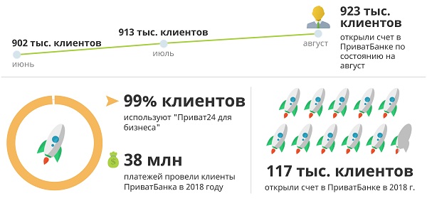 Способы открыть валютный счет в ПриватБанке